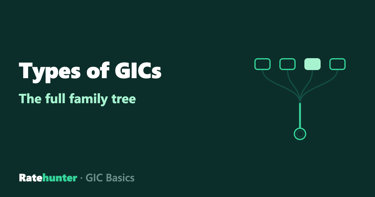 A tree growing from a coin into four leaves, one filled beside the words Types of GICs